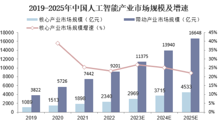 AI产业市场规模与增速